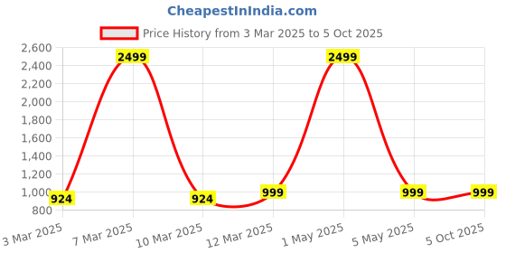 myntra.com Moda Rapido Woven Nehru Jacket moda rapido Price History Graph from 3 Mar 2025 to 5 Oct 2025