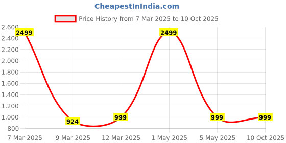 myntra.com Moda Rapido Woven Nehru Jacket moda rapido Price History Graph from 7 Mar 2025 to 9 Oct 2025