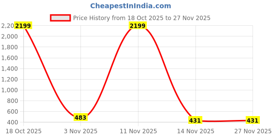 myntra.com Moda Rapido Yellow Embellished Poly Georgette Sarees moda rapido Price History Graph from 18 Oct 2025 to 27 Nov 2025