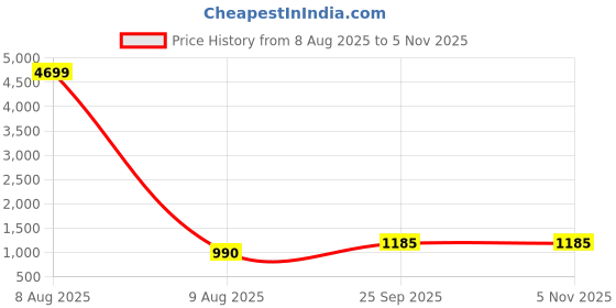 myntra.com Moda Rapido Yellow Floral Printed Straight Kurta With Trousers & Dupatta moda rapido Price History Graph from 8 Aug 2025 to 4 Nov 2025