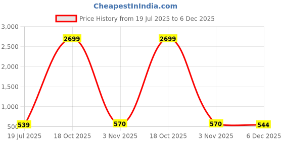 myntra.com Moda Rapido Yellow Poly Chiffon Sarees moda rapido Price History Graph from 19 Jul 2025 to 6 Dec 2025