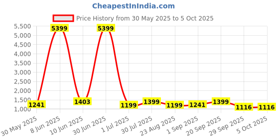 myntra.com Moda Rapido Yoke Design Embroidered Mandarin Collar Thread Work Kurta With Pyjamas moda rapido Price History Graph from 30 May 2025 to 4 Oct 2025