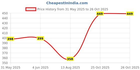 myntra.com Moda Rapido Yoke Design Notch-Neck Cotton Thread Work Straight Kurta moda rapido Price History Graph from 31 May 2025 to 25 Oct 2025