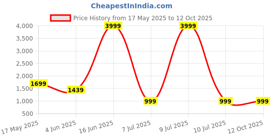 myntra.com Moda Rapido Yoke Design Panelled V-Neck Sequinned Straight Kurta With Trousers & Dupatta moda rapido Price History Graph from 17 May 2025 to 11 Oct 2025