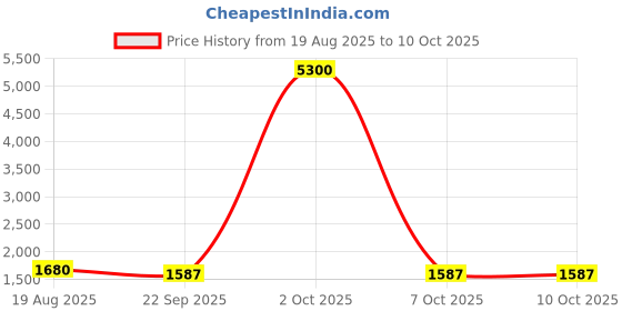 myntra.com Moda Rapido Yoke Design Round Neck Chanderi Silk Kurta With Trousers & Dupatta moda rapido Price History Graph from 19 Aug 2025 to 10 Oct 2025
