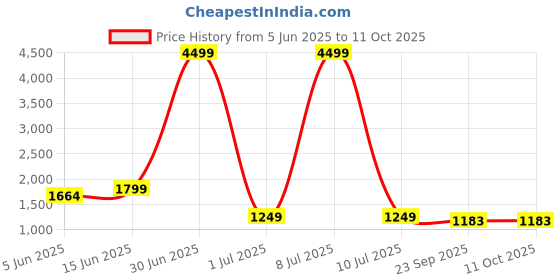 myntra.com Moda Rapido Yoke Design Straight Pure Silk Kurta With Trousers And Dupatta moda rapido Price History Graph from 5 Jun 2025 to 10 Oct 2025