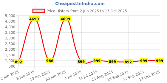 myntra.com Moda Rapido Yoke Design Thread Work Mandarin Collar Straight Kurta with Pyjamas moda rapido Price History Graph from 2 Jun 2025 to 12 Oct 2025