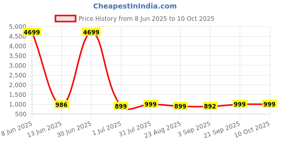 myntra.com Moda Rapido Yoke Design Thread Work Mandarin Collar Straight Kurta with Pyjamas moda rapido Price History Graph from 8 Jun 2025 to 10 Oct 2025