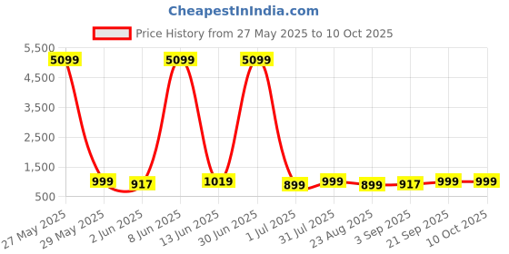 myntra.com Moda Rapido Yoke Design Thread Work Mandarin Collar Straight Kurta with Pyjamas moda rapido Price History Graph from 27 May 2025 to 10 Oct 2025