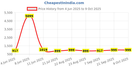 myntra.com Moda Rapido Yoke Design Thread Work Mandarin Collar Straight Kurta with Pyjamas moda rapido Price History Graph from 4 Jun 2025 to 9 Oct 2025