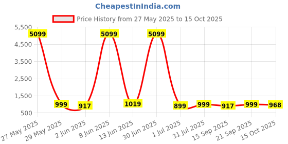 myntra.com Moda Rapido Yoke Design Thread Work Mandarin Collar Straight Kurta with Pyjamas moda rapido Price History Graph from 27 May 2025 to 15 Oct 2025