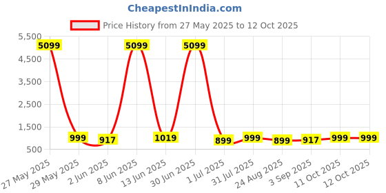 myntra.com Moda Rapido Yoke Design Thread Work Mandarin Collar Straight Kurta with Pyjamas moda rapido Price History Graph from 27 May 2025 to 11 Oct 2025