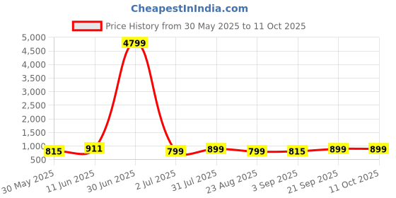 myntra.com Moda Rapido Yoke Design Thread Work Mandarin Collar Straight Kurta With Pyjamas moda rapido Price History Graph from 30 May 2025 to 10 Oct 2025