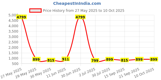 myntra.com Moda Rapido Yoke Design Thread Work Mandarin Collar Straight Kurta With Pyjamas moda rapido Price History Graph from 27 May 2025 to 9 Oct 2025