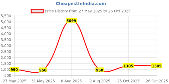 myntra.com Moda Rapido Yoke Design V-Neck A-Line Pure Silk Kurta With Trousers And Dupatta moda rapido Price History Graph from 27 May 2025 to 26 Oct 2025