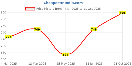 myntra.com Moda Rapido Zari Chanderi Saree moda rapido Price History Graph from 4 Mar 2025 to 11 Oct 2025