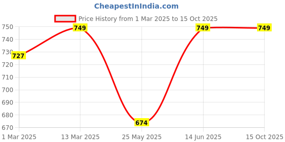 myntra.com Moda Rapido Zari Chanderi Saree moda rapido Price History Graph from 1 Mar 2025 to 15 Oct 2025