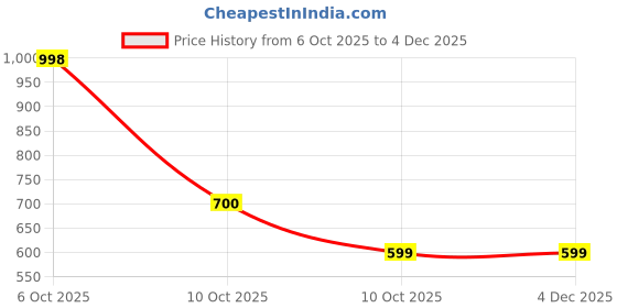 myntra.com Moda Rapido Zari Cotton Handloom Ikat Saree moda rapido Price History Graph from 6 Oct 2025 to 4 Dec 2025