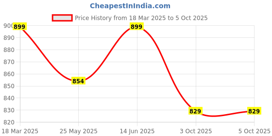 myntra.com Moda Rapido Zari Designer Block Print Saree moda rapido Price History Graph from 18 Mar 2025 to 3 Oct 2025