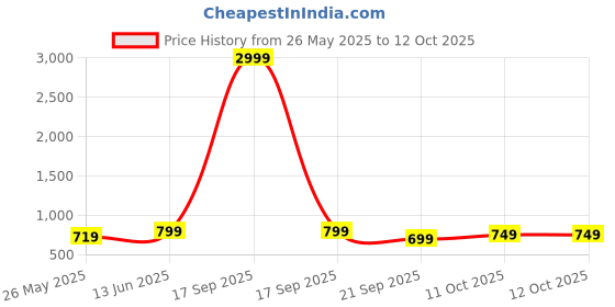 myntra.com Moda Rapido Zari Designer Chanderi Saree moda rapido Price History Graph from 26 May 2025 to 11 Oct 2025