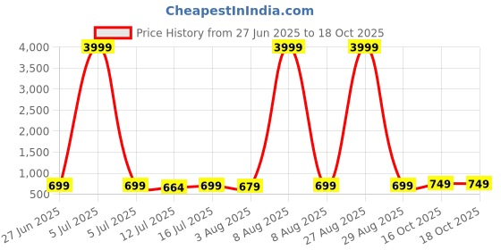 myntra.com Moda Rapido Zari Kanjeevaram Silk Saree moda rapido Price History Graph from 27 Jun 2025 to 18 Oct 2025