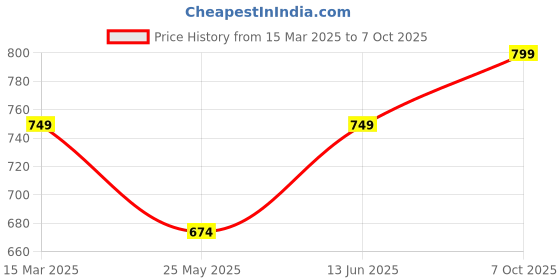 myntra.com Moda Rapido Zari Linen Blend Chanderi Saree moda rapido Price History Graph from 15 Mar 2025 to 7 Oct 2025