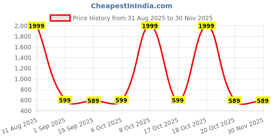myntra.com Moda Rapido Zari Organza Saree moda rapido Price History Graph from 31 Aug 2025 to 29 Nov 2025