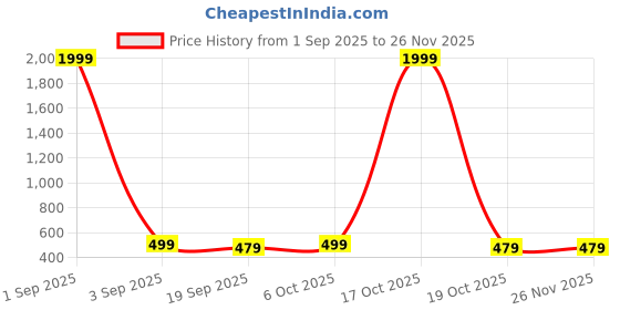 myntra.com Moda Rapido Zari Organza Saree with Jacquard Border and Matching Blouse Piece moda rapido Price History Graph from 1 Sep 2025 to 25 Nov 2025