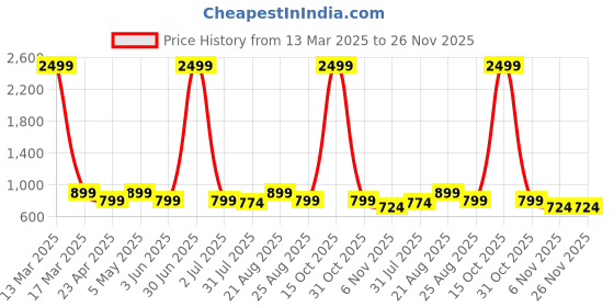 myntra.com Moda Rapido Zari Pure Cotton Chanderi Saree moda rapido Price History Graph from 13 Mar 2025 to 26 Nov 2025