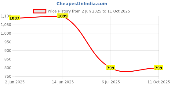 myntra.com Moda Rapido Zari Pure Cotton Fusion Saree with Matching Pallu Blouse moda rapido Price History Graph from 2 Jun 2025 to 11 Oct 2025