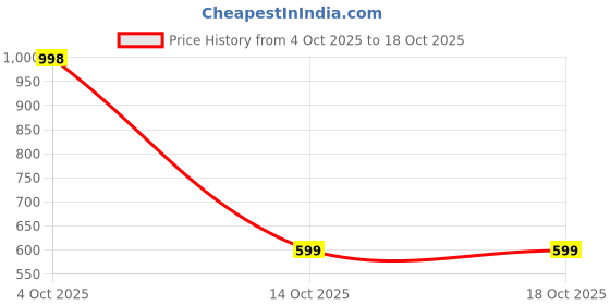 myntra.com Moda Rapido Zari Pure Cotton Ikat Saree moda rapido Price History Graph from 4 Oct 2025 to 18 Oct 2025