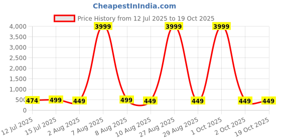 myntra.com Moda Rapido Zari Pure Georgette Leheriya Saree moda rapido Price History Graph from 12 Jul 2025 to 17 Oct 2025