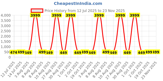 myntra.com Moda Rapido Zari Pure Georgette Saree moda rapido Price History Graph from 12 Jul 2025 to 22 Nov 2025