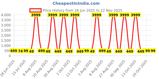 myntra.com Moda Rapido Zari Pure Georgette Saree moda rapido Price History Graph from 28 Jun 2025 to 22 Nov 2025