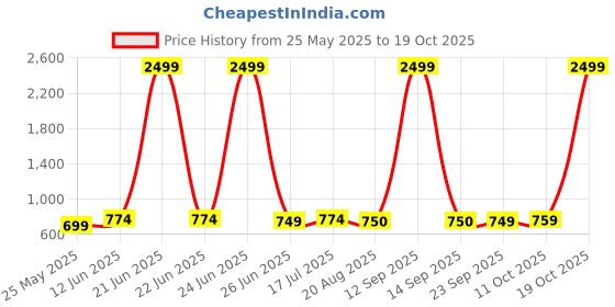 myntra.com Moda Rapido Zari Saree moda rapido Price History Graph from 25 May 2025 to 18 Oct 2025