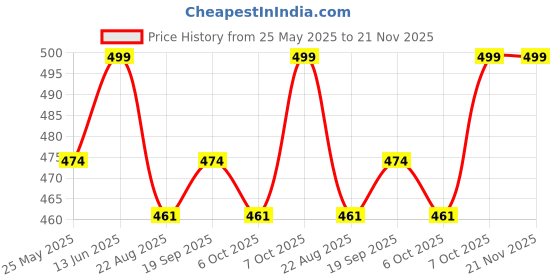 myntra.com Moda Rapido Zari Silk Blend Kanjeevaram Saree moda rapido Price History Graph from 25 May 2025 to 21 Nov 2025