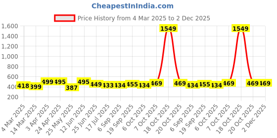myntra.com Moda Rapido Zari Silk Blend Saree moda rapido Price History Graph from 4 Mar 2025 to 1 Dec 2025