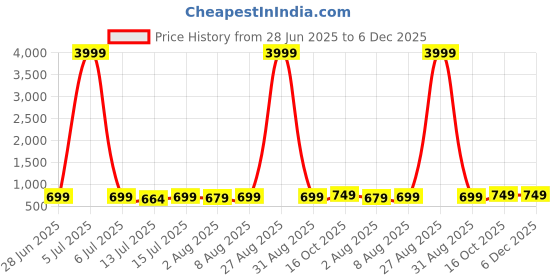myntra.com Moda Rapido Zari Silk Kanjeevaram Saree moda rapido Price History Graph from 28 Jun 2025 to 6 Dec 2025