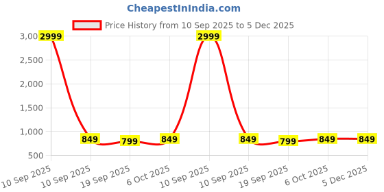 myntra.com Moda Rapido Zari Woven Silk Blend Banarasi Saree moda rapido Price History Graph from 10 Sep 2025 to 5 Dec 2025
