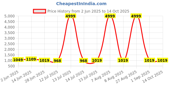 myntra.com moda rapido Moda RapidoBeads and Stones Embellished Saree with Blouse Piece moda rapido Price History Graph from 2 Jun 2025 to 13 Oct 2025