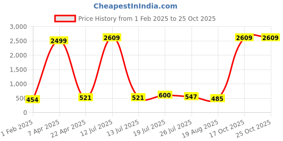 myntra.com moda rapido Moda RapidoMen Pack Of 2 Mid Rise Joggers Slim Fit Track Pants moda rapido Price History Graph from 1 Feb 2025 to 25 Oct 2025