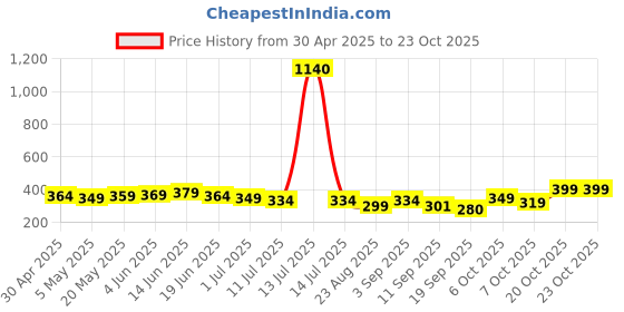 myntra.com moda rapido Moda RapidoStriped Mandarin Collar Cotton Fit and Flare Dresses moda rapido Price History Graph from 30 Apr 2025 to 23 Oct 2025
