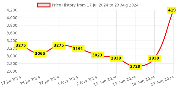 myntra.com MODA-X Embellished Open Toe Block Heels moda-x Price History Graph from 17 Jul 2024 to 23 Aug 2024