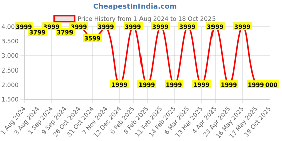 myntra.com MODARE Block Heels modare Price History Graph from 1 Aug 2024 to 18 Oct 2025