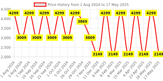myntra.com MODARE Closed Back Wedge Peep Toes modare Price History Graph from 1 Aug 2024 to 17 May 2025