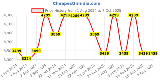 myntra.com MODARE Embellished Open Toe Flats modare Price History Graph from 1 Aug 2024 to 7 Oct 2025