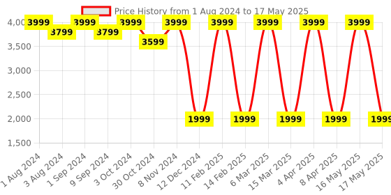 myntra.com MODARE Open Toe Platform Heels modare Price History Graph from 1 Aug 2024 to 17 May 2025