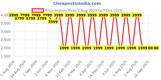 myntra.com MODARE Peep Toes Platform Heels modare Price History Graph from 1 Aug 2024 to 6 Oct 2025