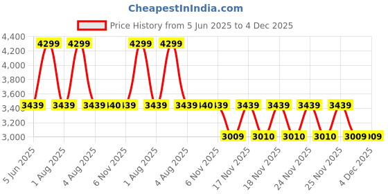 myntra.com MODARE PU Kitten Mules modare Price History Graph from 5 Jun 2025 to 3 Dec 2025