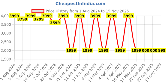 myntra.com MODARE PU Open Back Platform Heels modare Price History Graph from 1 Aug 2024 to 15 Nov 2025